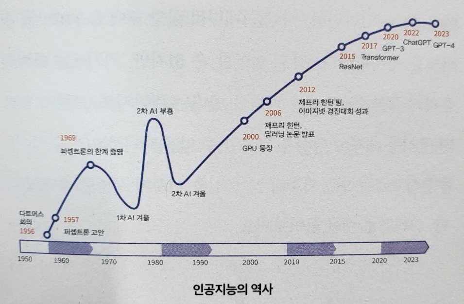 ai 정의 역사 